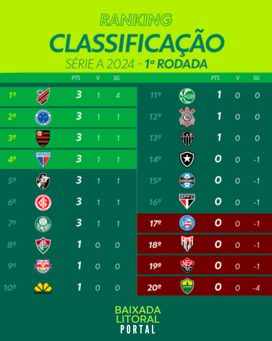 A classificação do Brasileirão após a primeira rodada! Furacão na liderança! Quem será o campeão em 2024?